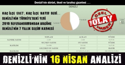 DENİZLİ’NİN 16 NİSAN ANALİZİ