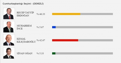 DENİZLİ’DE OY SAYIMI DEVAM EDİYOR