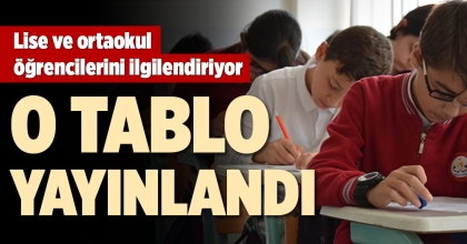 BAKANLIK, KONU SORU DAĞILIM TABLOLARINI YAYIMLADI