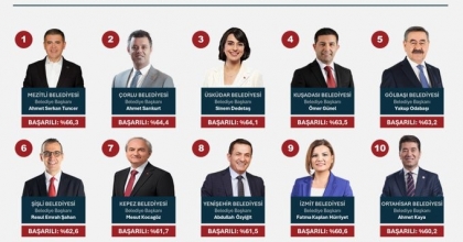 BAŞKAN GÜNEL EN BAŞARILILAR LİSTESİNE GİRDİ