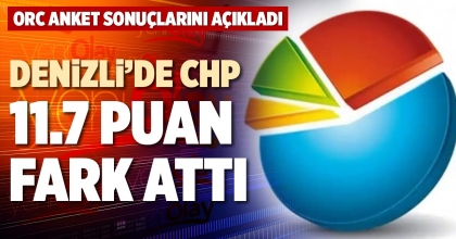 DENİZLİ’DE CHP 11.7 PUAN FARK ATTI