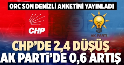 CHP’DE 2,4 DÜŞÜŞ AK PARTİ’DE 0,6 ARTIŞ
