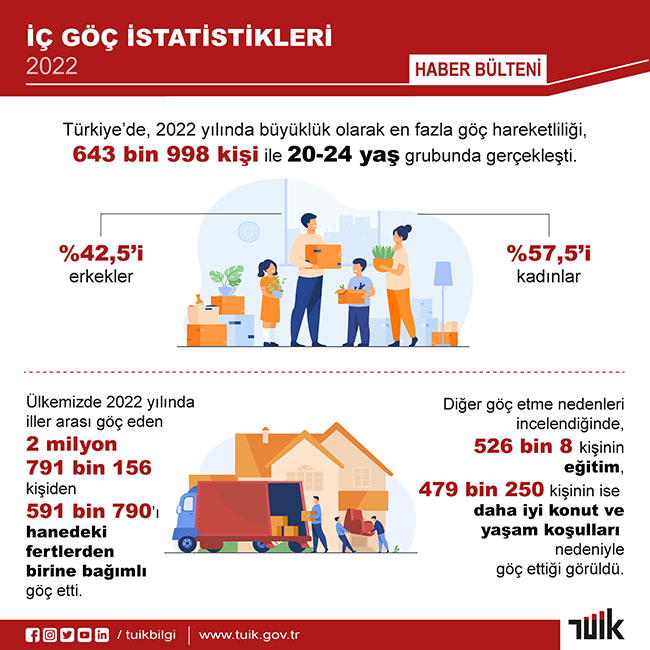 DENİZLİ’NİN GÖÇ RAKAMLARI AÇIKLANDI