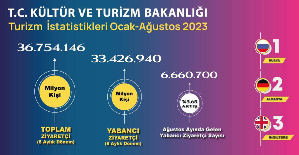 TÜRKİYE'YE İLK 8 AYDA 33,4 MİLYON TURİST GELDİ
