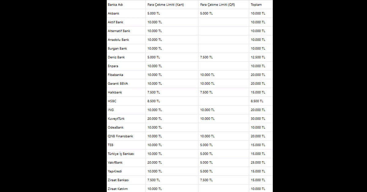 BANKALAR PARA ÇEKME LİMİTLERİNİ GÜNCELLEDİ