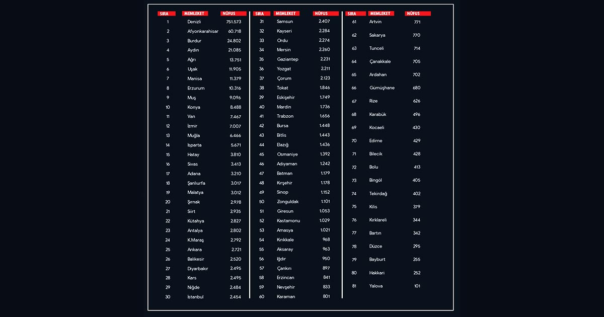 DENİZLİLİ NÜFUS AZALIYOR, HEMŞEHRİLER ARTIYOR